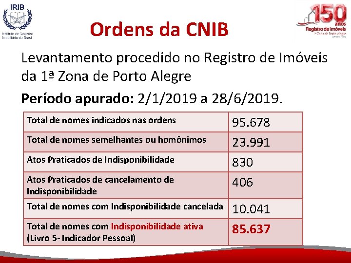 Ordens da CNIB Levantamento procedido no Registro de Imóveis da 1ª Zona de Porto