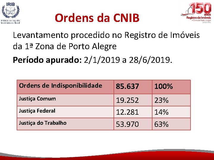 Ordens da CNIB Levantamento procedido no Registro de Imóveis da 1ª Zona de Porto