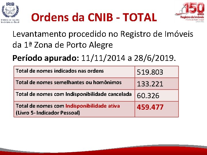 Ordens da CNIB - TOTAL Levantamento procedido no Registro de Imóveis da 1ª Zona