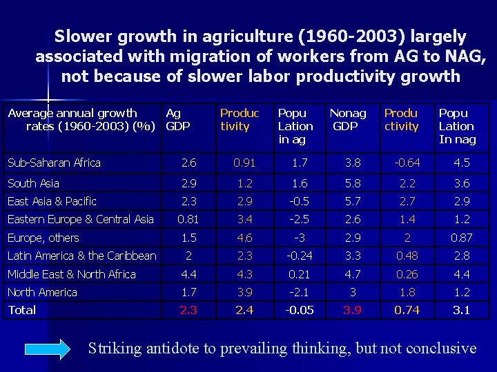 Slower growth in agriculture (1960 -2003) largely associated with migration of workers from AG