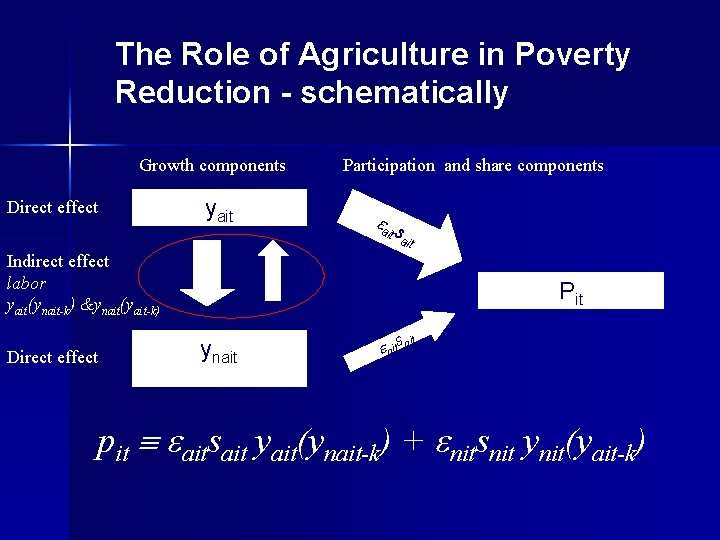 The Role of Agriculture in Poverty Reduction - schematically Growth components Direct effect yait