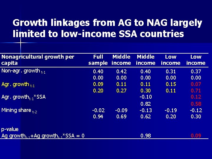 Growth linkages from AG to NAG largely limited to low-income SSA countries Nonagricultural growth