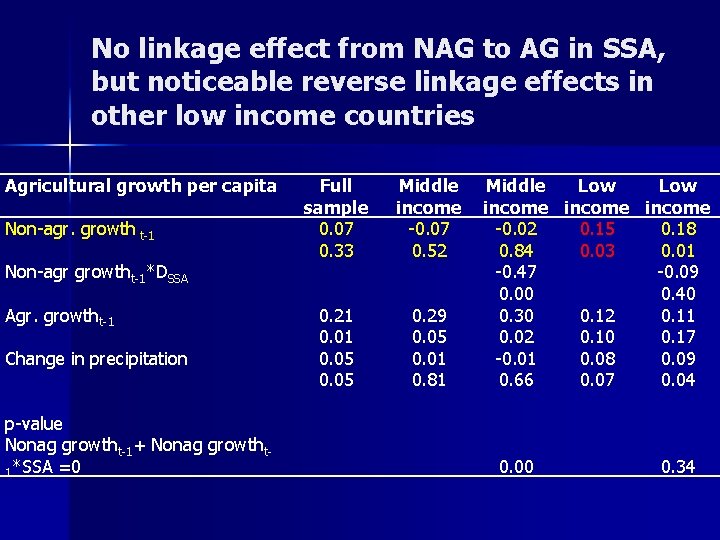 No linkage effect from NAG to AG in SSA, but noticeable reverse linkage effects