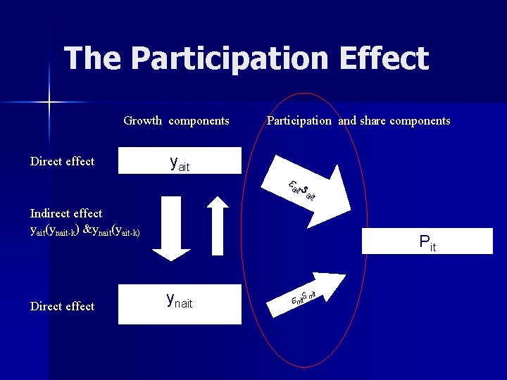 The Participation Effect Growth components Direct effect yait Participation and share components a s