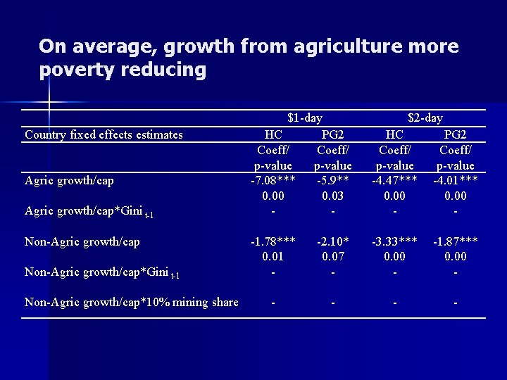 On average, growth from agriculture more poverty reducing Country fixed effects estimates Agric growth/cap*Gini