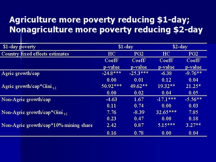 Agriculture more poverty reducing $1 -day; Nonagriculture more poverty reducing $2 -day $1 -day