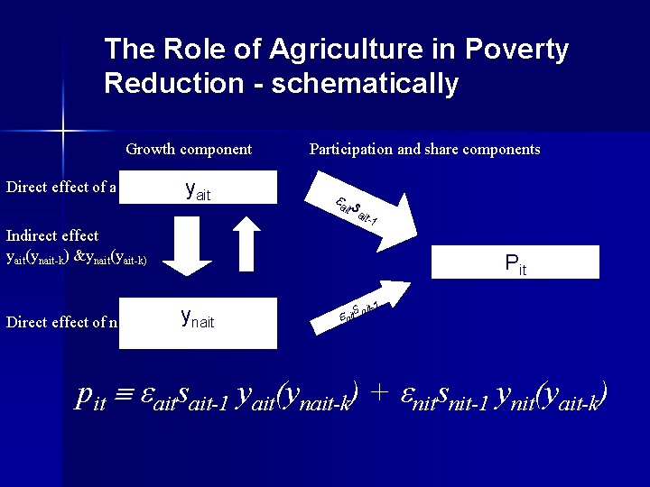 The Role of Agriculture in Poverty Reduction - schematically Growth component Direct effect of