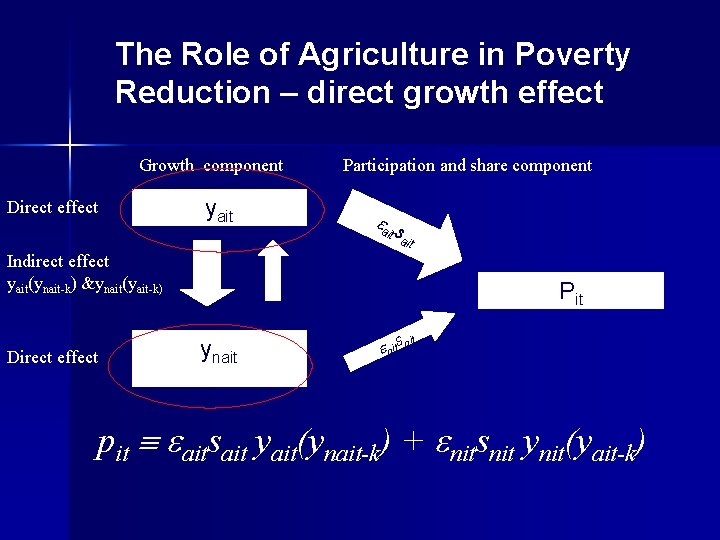 The Role of Agriculture in Poverty Reduction – direct growth effect Growth component Direct