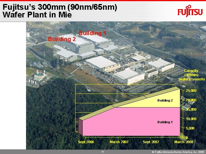 Fujitsu’s 300 mm (90 nm/65 nm) Wafer Plant in Mie Building 2 Building 1