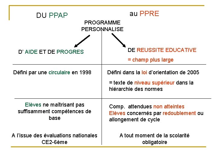 au PPRE DU PPAP PROGRAMME PERSONNALISE D’ AIDE ET DE PROGRES DE REUSSITE EDUCATIVE