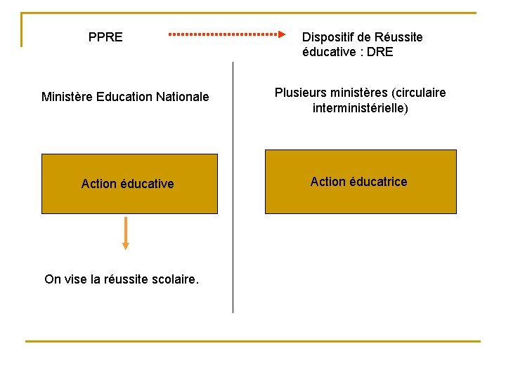 PPRE Ministère Education Nationale Action éducative On vise la réussite scolaire. Dispositif de Réussite