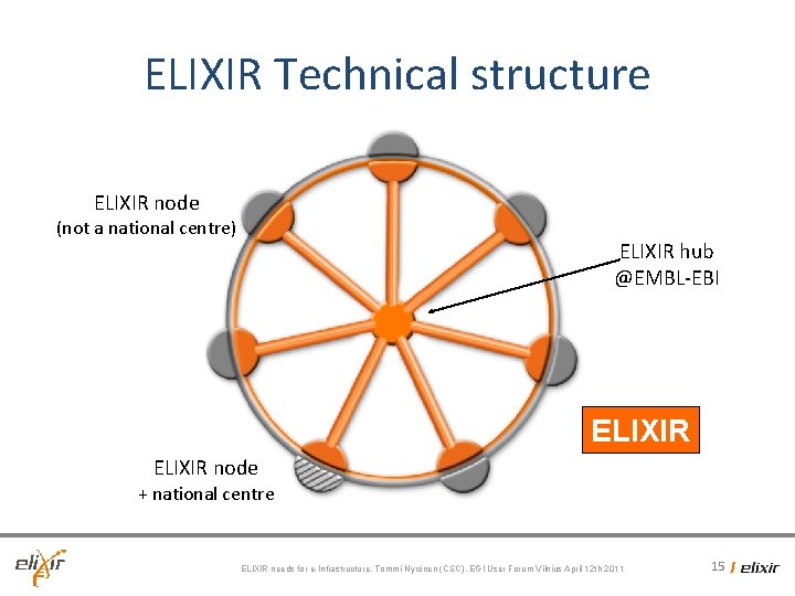 ELIXIR Technical structure ELIXIR node (not a national centre) ELIXIR hub @EMBL-EBI ELIXIR node ELIXIR Technical structure ELIXIR node (not a national centre) ELIXIR hub @EMBL-EBI ELIXIR node