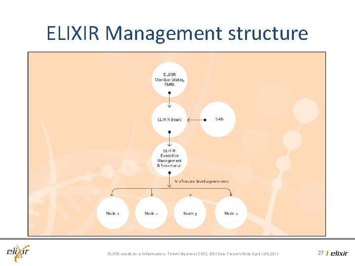 ELIXIR Management structure ELIXIR needs for e-Infrastructure, Tommi Nyrönen (CSC), EGI User Forum Vilnius ELIXIR Management structure ELIXIR needs for e-Infrastructure, Tommi Nyrönen (CSC), EGI User Forum Vilnius