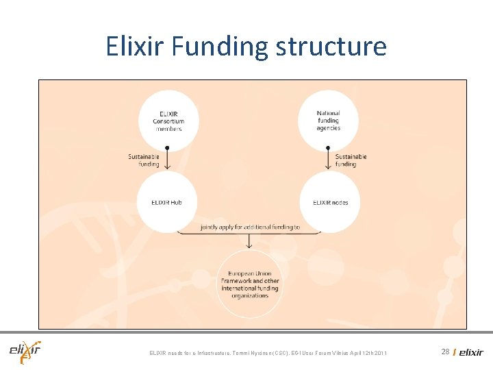 Elixir Funding structure ELIXIR needs for e-Infrastructure, Tommi Nyrönen (CSC), EGI User Forum Vilnius Elixir Funding structure ELIXIR needs for e-Infrastructure, Tommi Nyrönen (CSC), EGI User Forum Vilnius