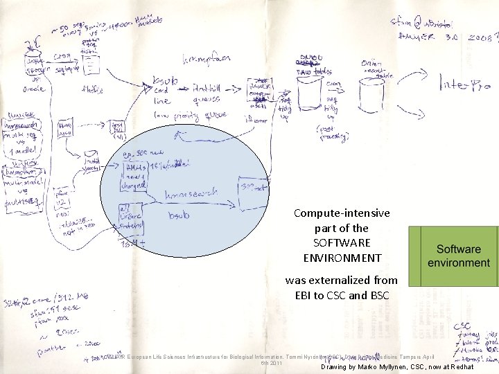Compute-intensive part of the SOFTWARE ENVIRONMENT was externalized from EBI to CSC and BSC Compute-intensive part of the SOFTWARE ENVIRONMENT was externalized from EBI to CSC and BSC