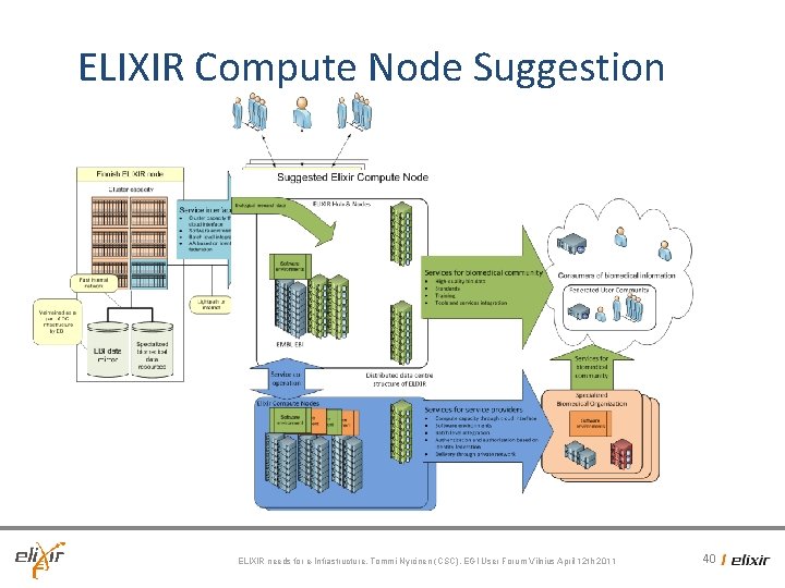 ELIXIR Compute Node Suggestion ELIXIR needs for e-Infrastructure, Tommi Nyrönen (CSC), EGI User Forum ELIXIR Compute Node Suggestion ELIXIR needs for e-Infrastructure, Tommi Nyrönen (CSC), EGI User Forum