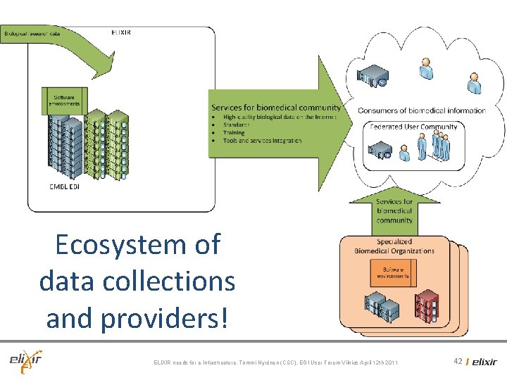Ecosystem of data collections and providers! ELIXIR needs for e-Infrastructure, Tommi Nyrönen (CSC), EGI Ecosystem of data collections and providers! ELIXIR needs for e-Infrastructure, Tommi Nyrönen (CSC), EGI