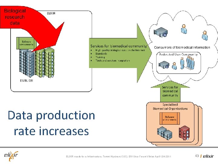 Data production rate increases ELIXIR needs for e-Infrastructure, Tommi Nyrönen (CSC), EGI User Forum Data production rate increases ELIXIR needs for e-Infrastructure, Tommi Nyrönen (CSC), EGI User Forum