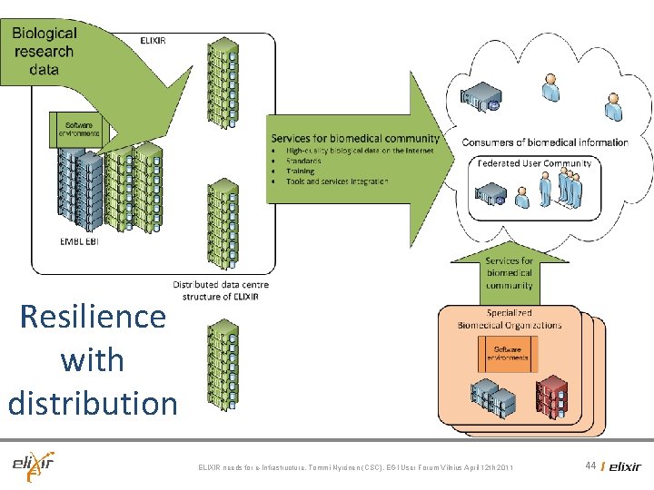 Resilience with distribution ELIXIR needs for e-Infrastructure, Tommi Nyrönen (CSC), EGI User Forum Vilnius Resilience with distribution ELIXIR needs for e-Infrastructure, Tommi Nyrönen (CSC), EGI User Forum Vilnius