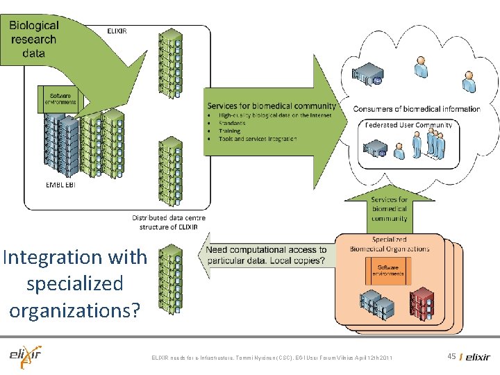 Integration with specialized organizations? ELIXIR needs for e-Infrastructure, Tommi Nyrönen (CSC), EGI User Forum Integration with specialized organizations? ELIXIR needs for e-Infrastructure, Tommi Nyrönen (CSC), EGI User Forum