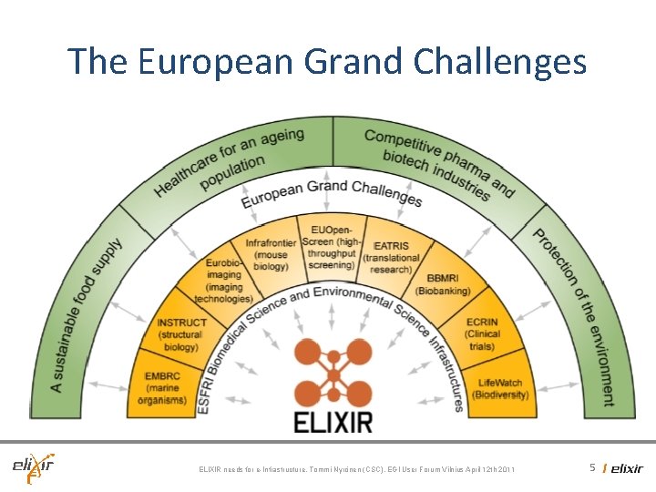 The European Grand Challenges ELIXIR needs for e-Infrastructure, Tommi Nyrönen (CSC), EGI User Forum The European Grand Challenges ELIXIR needs for e-Infrastructure, Tommi Nyrönen (CSC), EGI User Forum