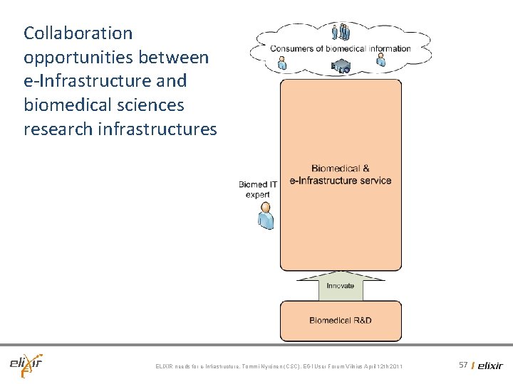 Collaboration opportunities between e-Infrastructure and biomedical sciences research infrastructures ELIXIR needs for e-Infrastructure, Tommi Collaboration opportunities between e-Infrastructure and biomedical sciences research infrastructures ELIXIR needs for e-Infrastructure, Tommi