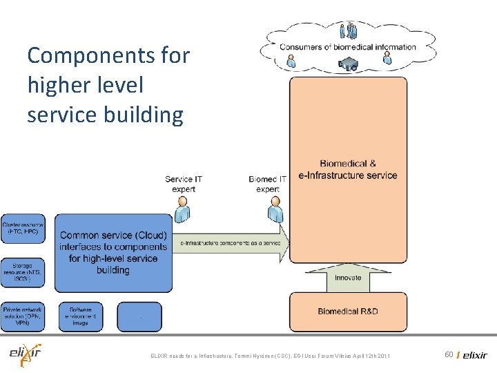 Components for higher level service building ELIXIR needs for e-Infrastructure, Tommi Nyrönen (CSC), EGI Components for higher level service building ELIXIR needs for e-Infrastructure, Tommi Nyrönen (CSC), EGI