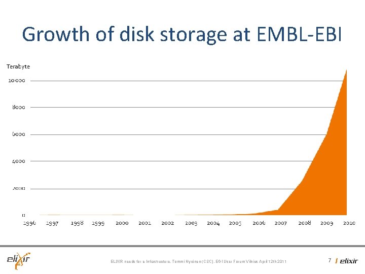 Growth of disk storage at EMBL-EBI Ten petabytes at May 2010 ELIXIR needs for Growth of disk storage at EMBL-EBI Ten petabytes at May 2010 ELIXIR needs for