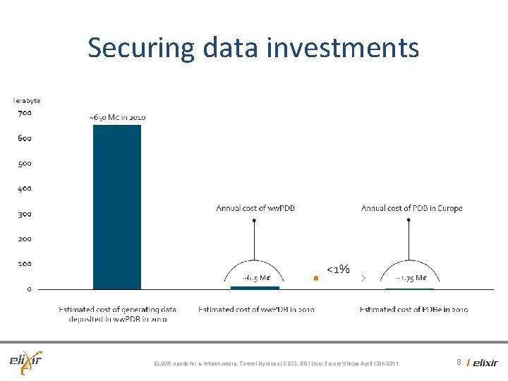 Securing data investments ELIXIR needs for e-Infrastructure, Tommi Nyrönen (CSC), EGI User Forum Vilnius Securing data investments ELIXIR needs for e-Infrastructure, Tommi Nyrönen (CSC), EGI User Forum Vilnius
