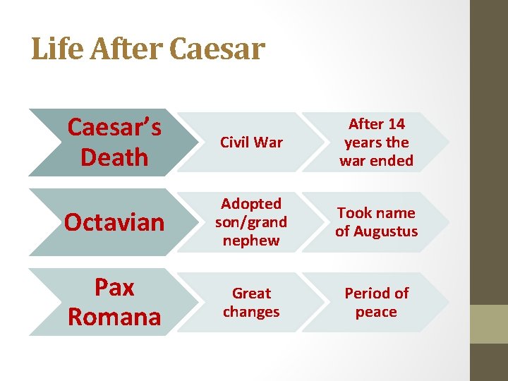 Life After Caesar’s Death Civil War After 14 years the war ended Octavian Adopted