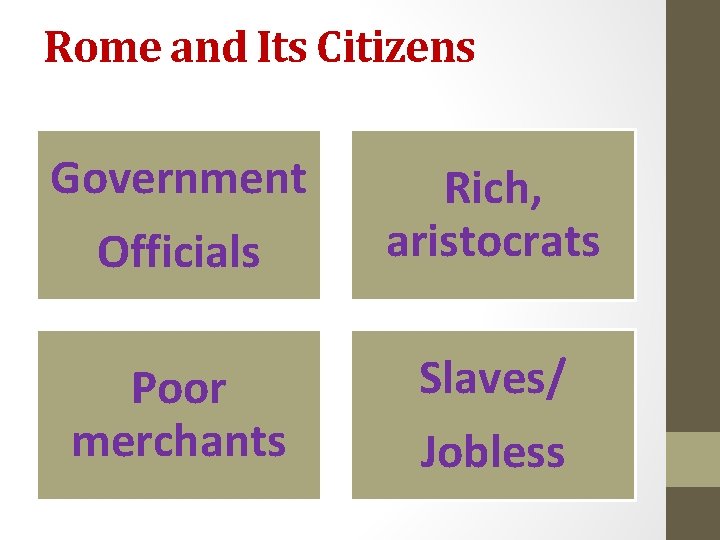 Rome and Its Citizens Government Officials Rich, aristocrats Poor merchants Slaves/ Jobless 