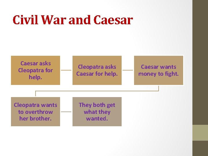 Civil War and Caesar asks Cleopatra for help. Cleopatra asks Caesar for help. Cleopatra