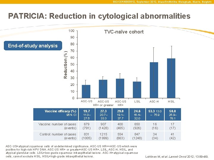 BIO/CER/0003 f/12, September 2012, Glaxo. Smith. Kline Biologicals, Wavre, Belgium PATRICIA: Reduction in cytological