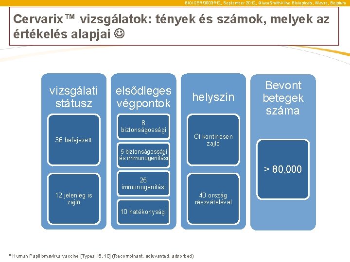 BIO/CER/0003 f/12, September 2012, Glaxo. Smith. Kline Biologicals, Wavre, Belgium Cervarix™ vizsgálatok: tények és