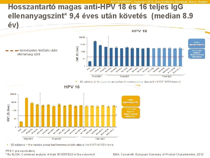  BIO/CER/0003 f/12, September 2012, Glaxo. Smith. Kline Biologicals, Wavre, Belgium Hosszantartó magas anti-HPV