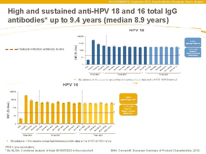 BIO/CER/0003 f/12, September 2012, Glaxo. Smith. Kline Biologicals, Wavre, Belgium High and sustained anti-HPV