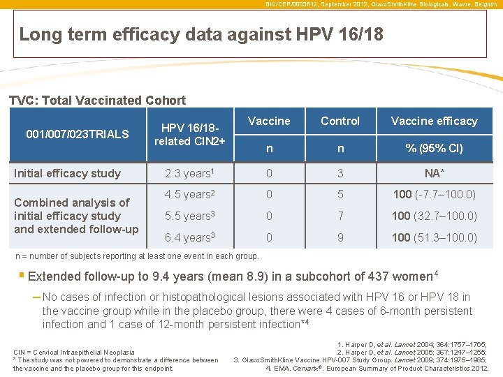 BIO/CER/0003 f/12, September 2012, Glaxo. Smith. Kline Biologicals, Wavre, Belgium Long term efficacy data