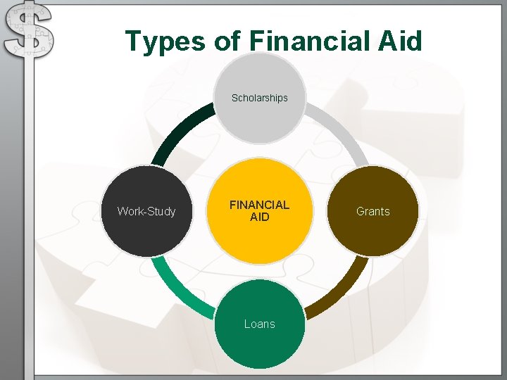 Types of Financial Aid Scholarships Work-Study FINANCIAL AID Loans Grants Types of Financial Aid Scholarships Work-Study FINANCIAL AID Loans Grants