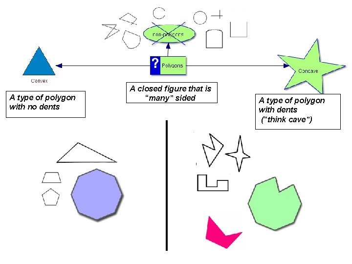 A type of polygon with no dents A closed figure that is “many” sided