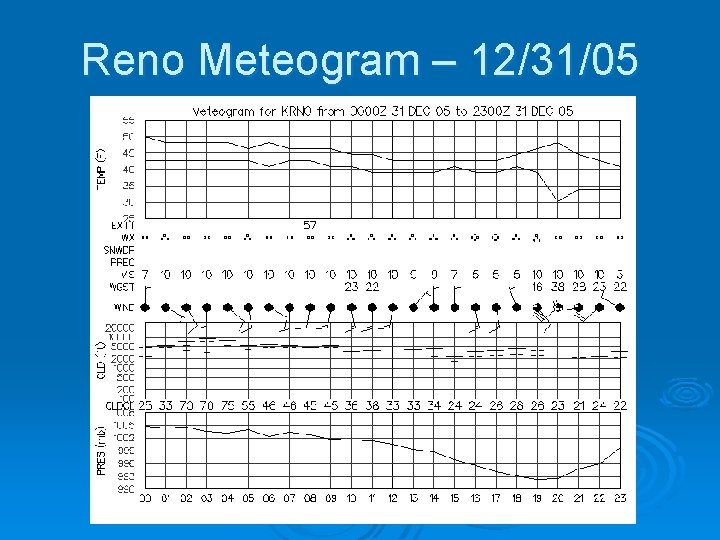 Reno Meteogram – 12/31/05 