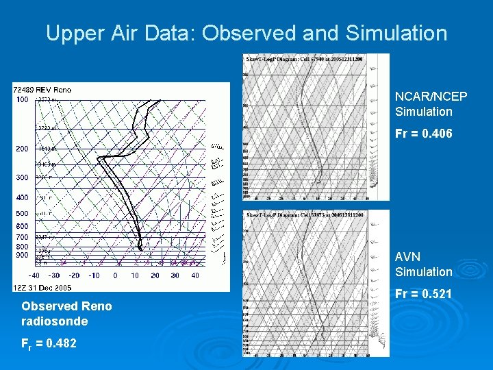 Upper Air Data: Observed and Simulation NCAR/NCEP Simulation Fr = 0. 406 AVN Simulation