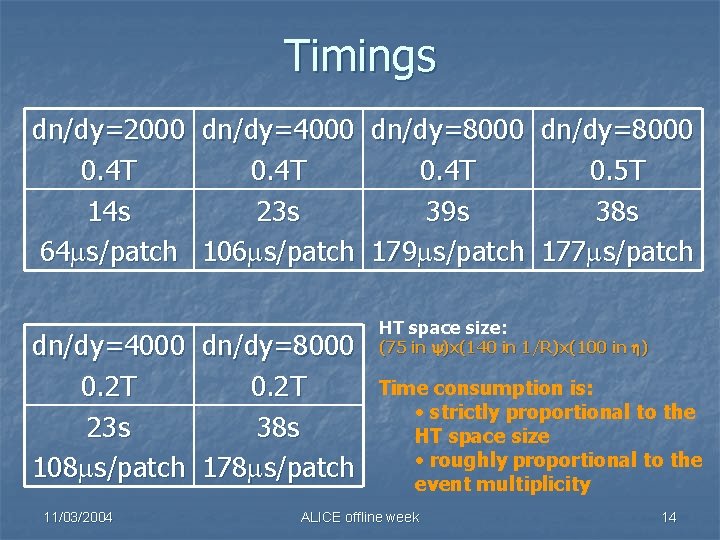 Timings dn/dy=2000 dn/dy=4000 dn/dy=8000 0. 4 T 0. 5 T 14 s 23 s