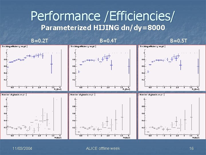 Performance /Efficiencies/ Parameterized HIJING dn/dy=8000 B=0. 2 T 11/03/2004 B=0. 4 T ALICE offline