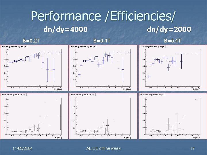 Performance /Efficiencies/ dn/dy=4000 B=0. 2 T 11/03/2004 dn/dy=2000 B=0. 4 T ALICE offline week