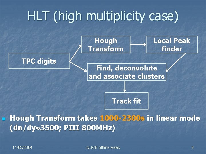 HLT (high multiplicity case) Hough Transform TPC digits Local Peak finder Find, deconvolute and