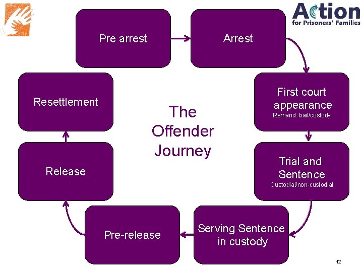 Pre arrest Resettlement Arrest The Offender Journey Release First court appearance Remand: bail/custody Trial