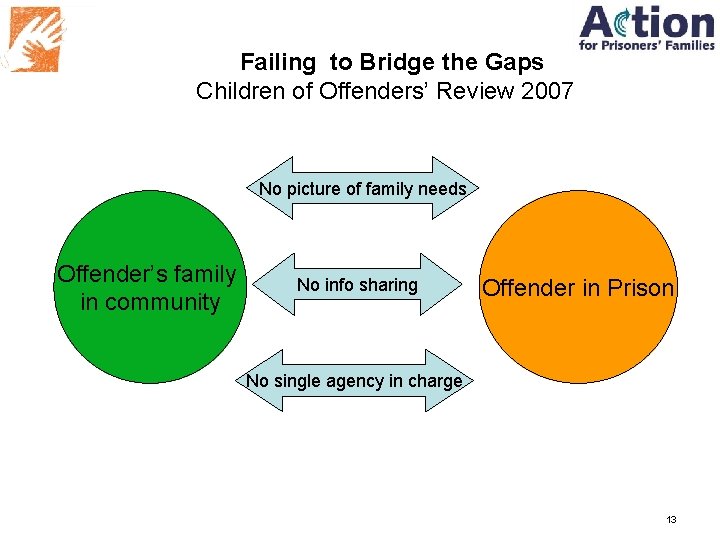 Failing to Bridge the Gaps Children of Offenders’ Review 2007 No picture of family