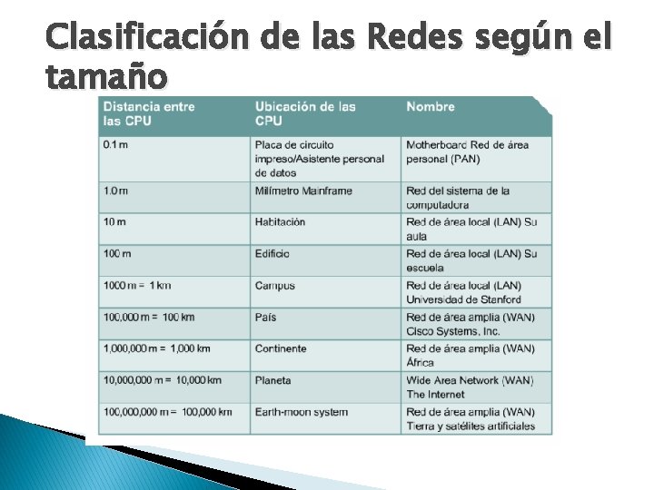 Clasificación de las Redes según el tamaño 