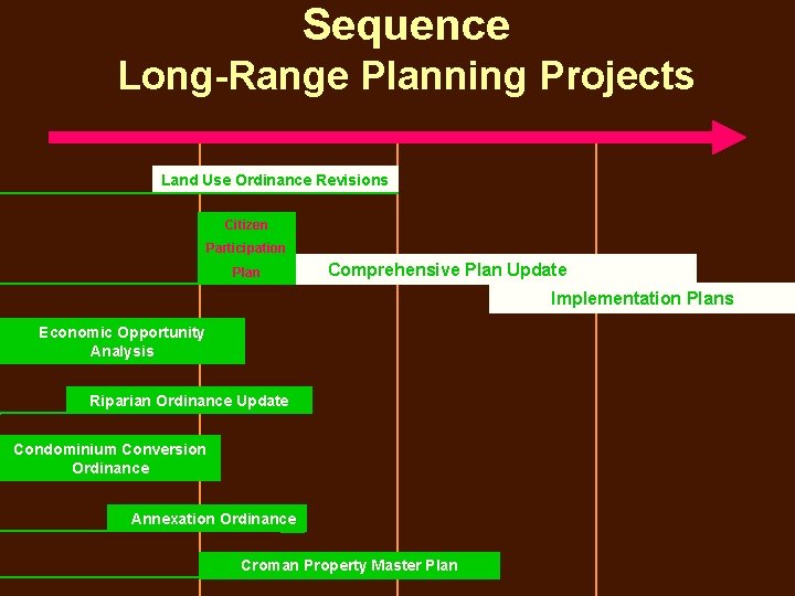 Sequence Long-Range Planning Projects Land Use Ordinance Revisions Citizen Participation Plan Comprehensive Plan Update