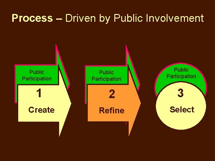 Process – Driven by Public Involvement Public Participation 1 2 3 Create Refine Select